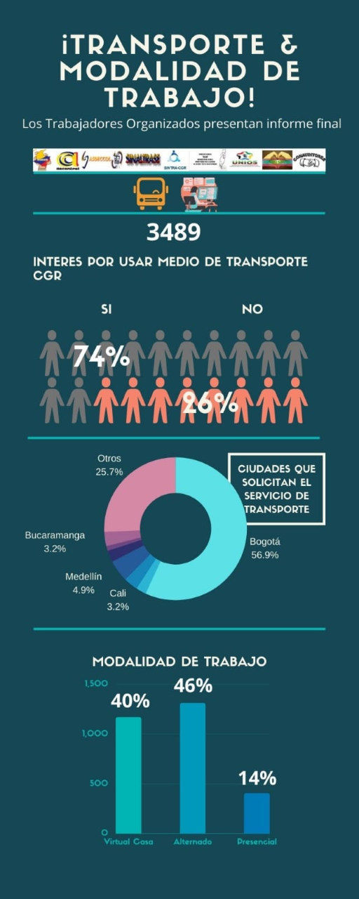 resultados encuesta preferencia transporte
